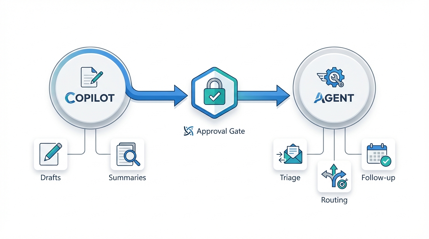 Copilot to agent roadmap illustration showing AI moving from drafts and summaries to automated triage, routing, and follow-up with approvals